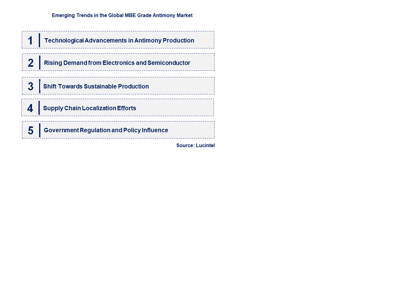 Emerging Trends in the MBE Grade Antimony Market